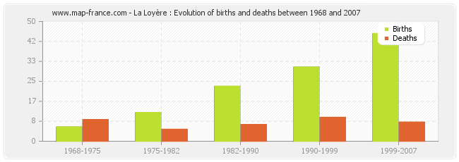 La Loyère : Evolution of births and deaths between 1968 and 2007